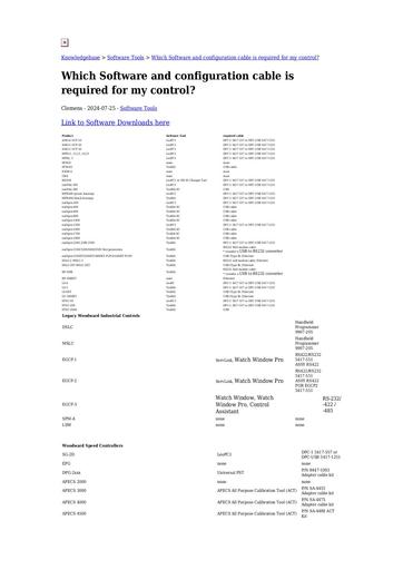 Which Software and configuration cable is required for my control